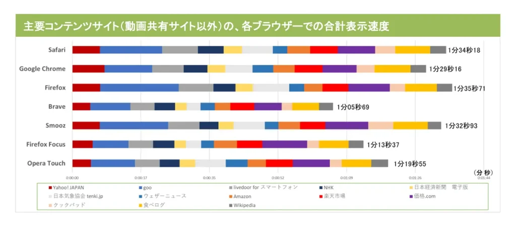 角川アスキー総合研究所が2020年11月に発表で、日本国内の主要サイトの表示速度の比較でBrave（ブレイブブラウザ）が最速であるという調査結果がでています。（参照：角川アスキー総合研究所）